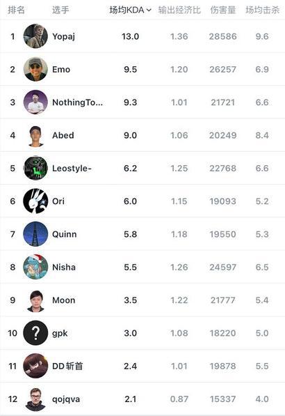 FURIA战队跃升至第二名 Spirit意外跌出前五